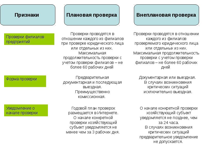 Плановая выездная проверка. Как правильно написать проверке или проверки. О проверки или о проверке как правильно. Предмет документарной плановой проверки. Плановые и внеплановые проверки юридических лиц.