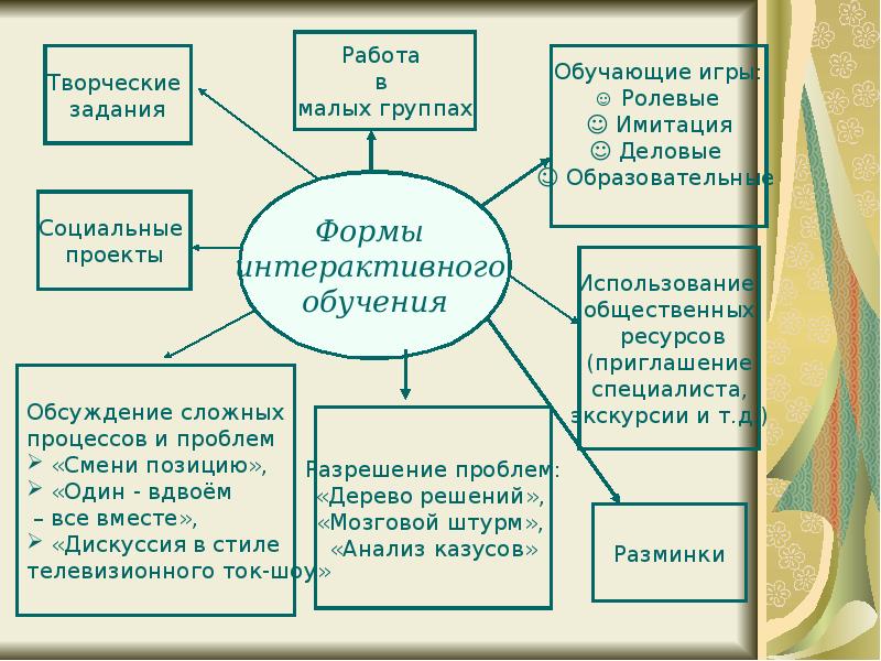 Презентация опыта проведения классного часа через новые интерактивные формы