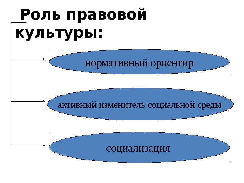 Проблемы формирования правовой культуры в россии проект