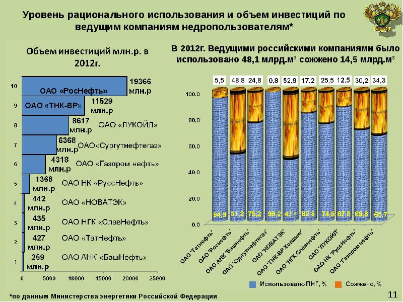 Сжигание попутного газа рациональное природопользование