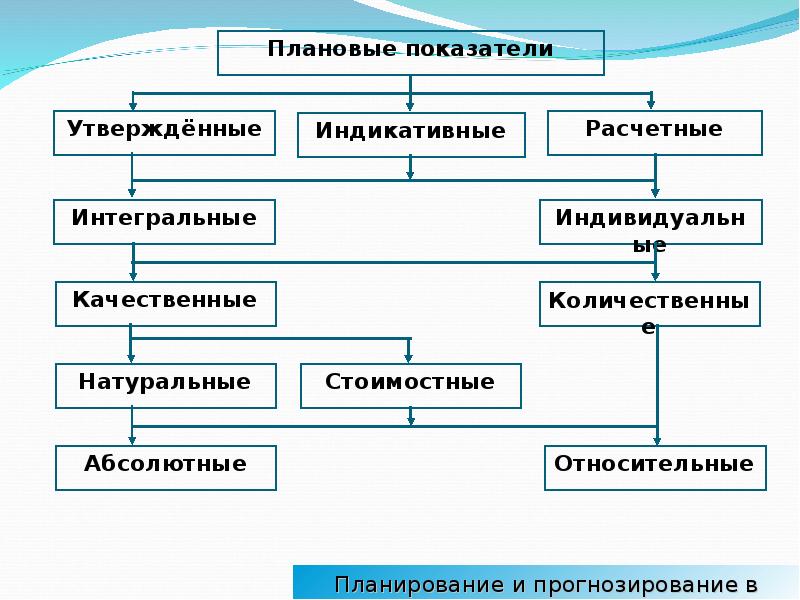 Презентация на тему прогнозирование и планирование