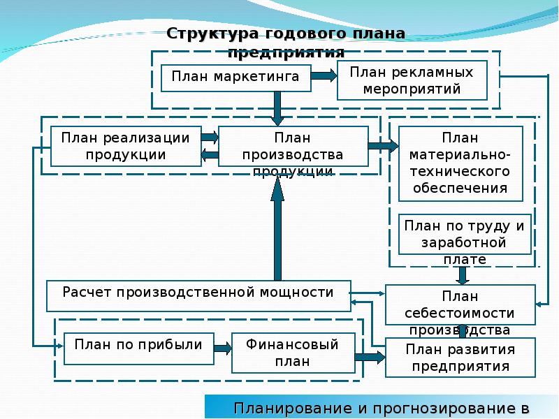 Планирование развития экономики. Структура годового плана предприятия. Годовой план предприятия. Структура плана производства. Структура годового планирования.