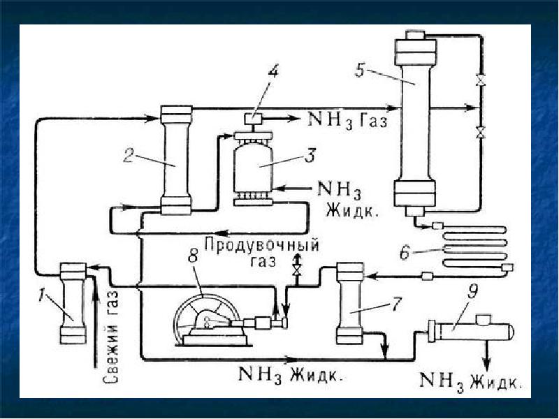 Производство аммиака схема и описание