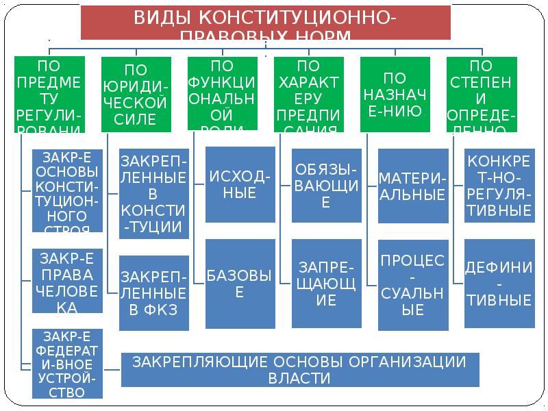 Конституционно правовые нормы. Виды норм конституционного права. Элементы конституционной нормы. Классификация конституционно-правовых норм схема. Нормы конституционного права таблица.