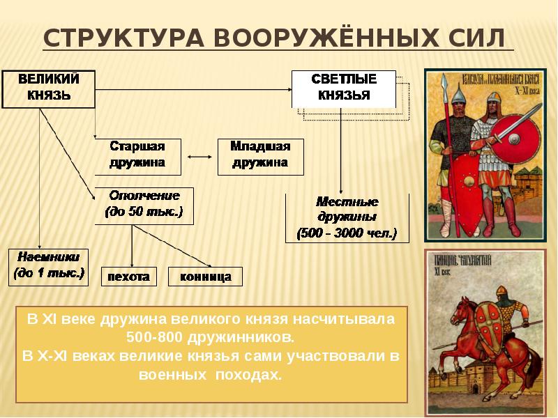 Русский обществознание. Иерархия в армии Руси. Структура армии 15 века. Русское общество 11 века. Русское общество в 11 веке 10 класс.