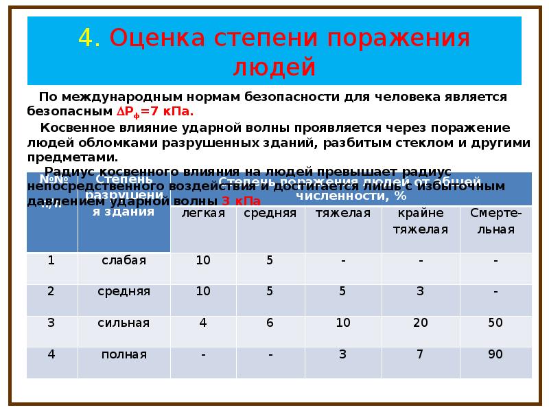 Вероятность неудачи 4. Степени поражения человека. Характеристика 4 степени поражения человека. Степени поражения ударной волны. 1 Степень поражения человека.