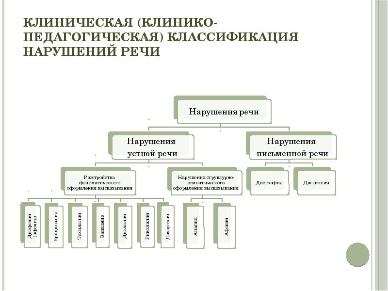 Психолого педагогическое нарушение речи. Клинико-педагогическая классификация речи. Клинико-педагогическая классификация нарушений речи таблица. Клинико-педагогическая классификация речевых расстройств. Клинико-педагогическая классификация речевых нарушений.