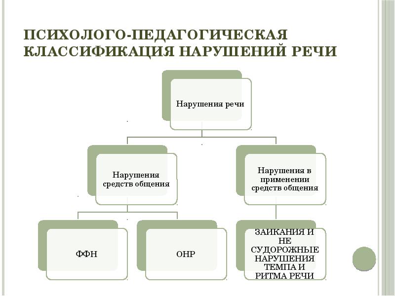 Центральные нарушения речи