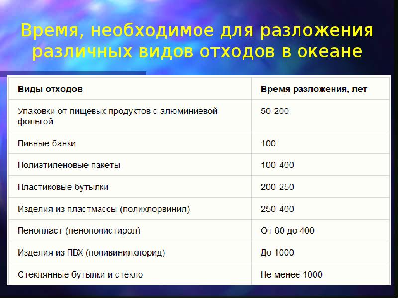 Деревянные изделия время разложения. Время необходимое для разложения различных видов отходов в океане. Упаковка для пищевых продуктов время разложения. Пищевые отходы срок разложения. Срок разложения отходов фольга.