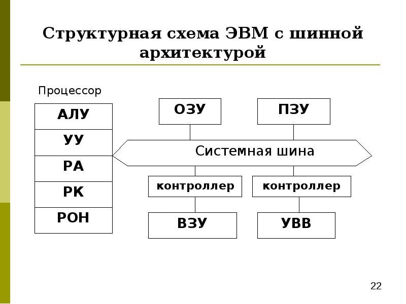 Архитектура эвм схема эвм