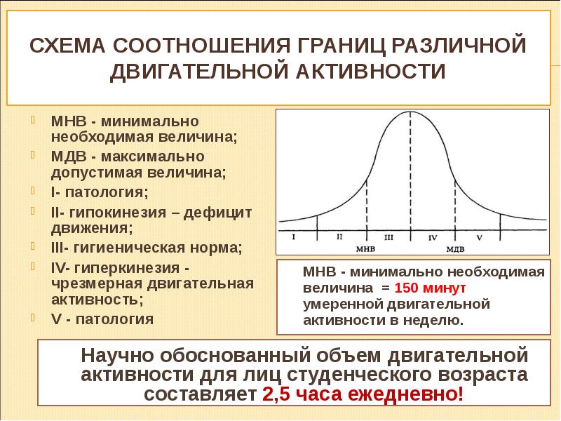 Максимальная активность. Двигательная активность схема. Гигиеническая норма двигательной активности. Минимальная двигательная активность. Минимальный объем двигательной активности.