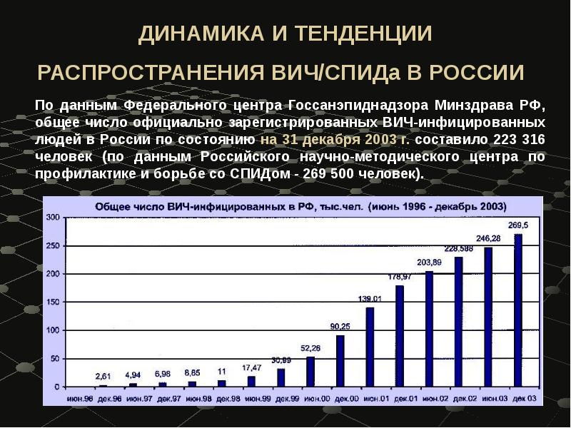 ДИНАМИКА И ТЕНДЕНЦИИ РАСПРОСТРАНЕНИЯ ВИЧ/СПИДа В РОССИИ