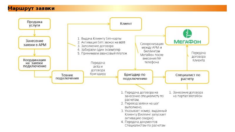 Регламент обработки заявки. Формирование заявки. Система бронирования в гостинице. Заявка на возврат от клиента. Получить заявки от клиентов.