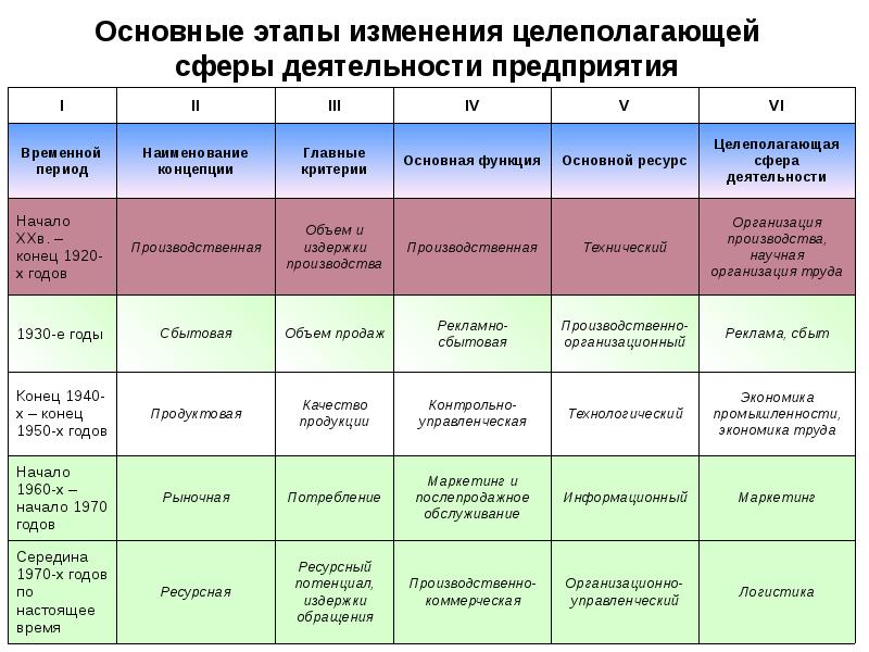 Этапы изменения системы управления