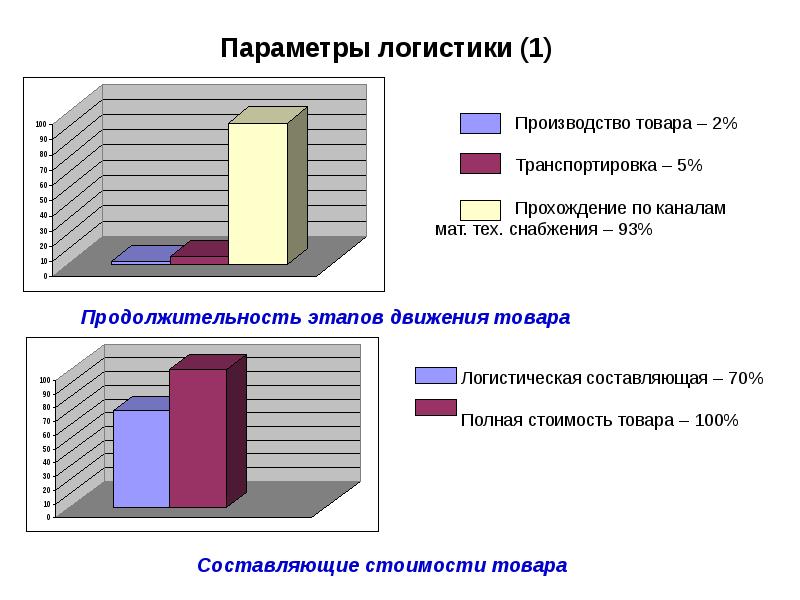 История возникновения логистики презентация