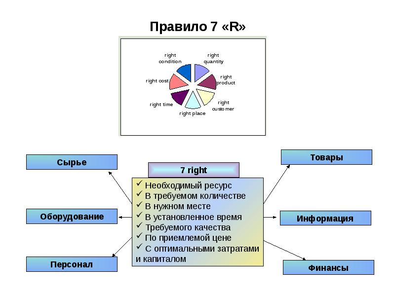 История возникновения логистики презентация