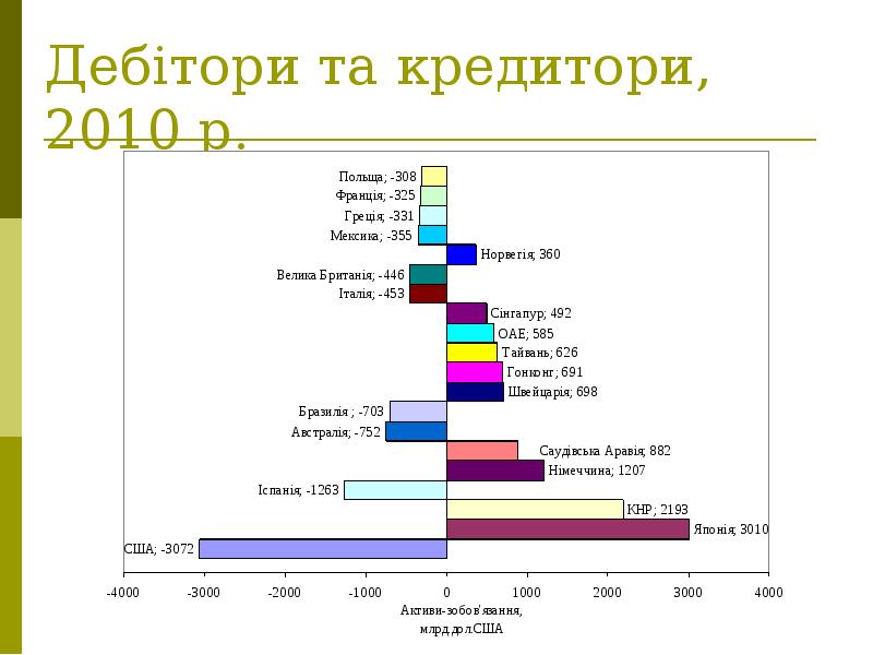 Дебітори та кредитори, 2010 р.