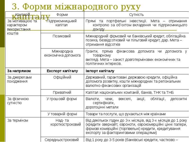 3. Форми міжнародного руху капіталу