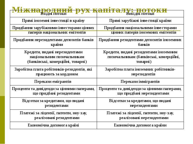 Міжнародний рух капіталу: потоки