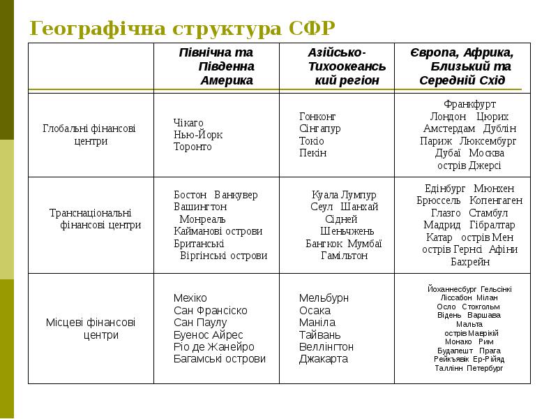Географічна структура СФР