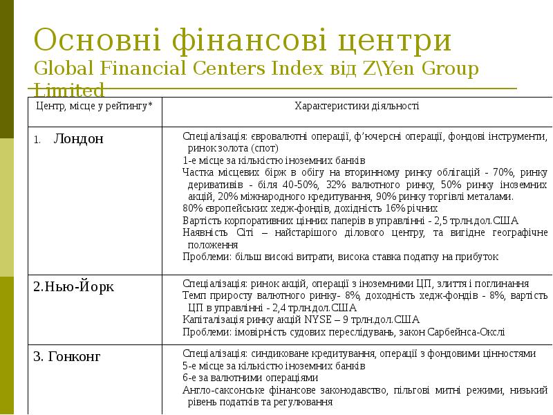 Основні фінансові центри  Global Financial Centers Index від Z\Yen Group