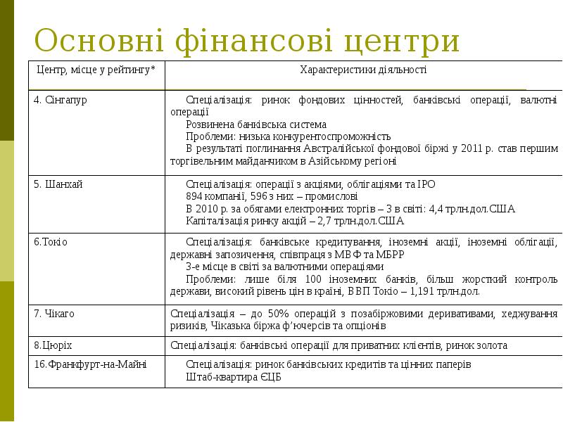 Основні фінансові центри