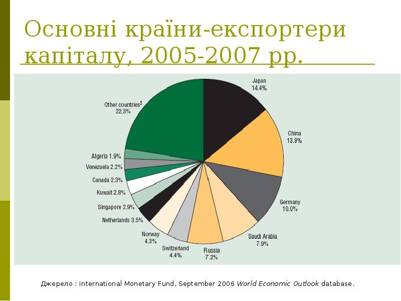 Основні країни-експортери капіталу, 2005-2007 рр.