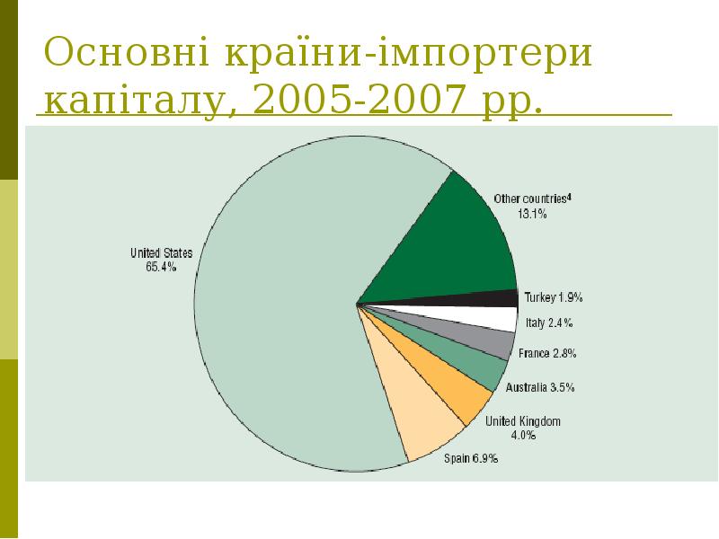 Основні країни-імпортери капіталу, 2005-2007 рр.