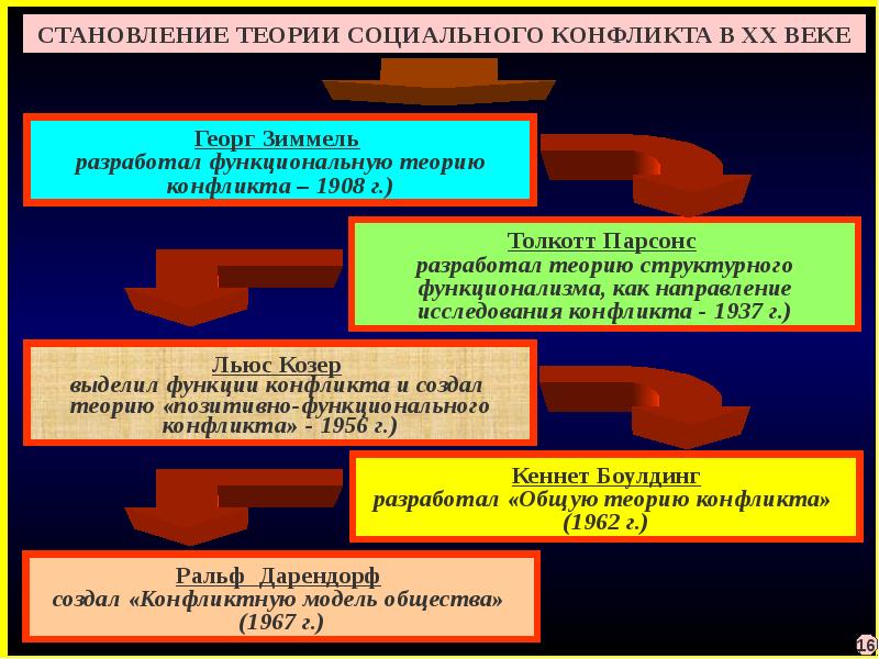 Направления конфликтов. Теория социального конфликта в социологии. Теория социального конфликта представители. Теории возникновения конфликтов. Социологическая концепция конфликта в 19 веке.