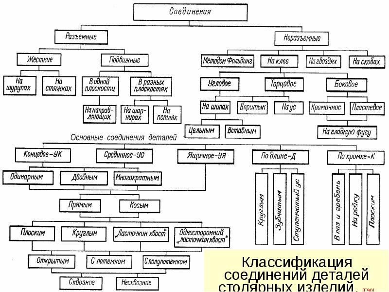 Классификация соединений. Классификация столярных изделий. Классификация столярно строительных изделий. Классификация соединений деталей. Соединительные детали классификация.