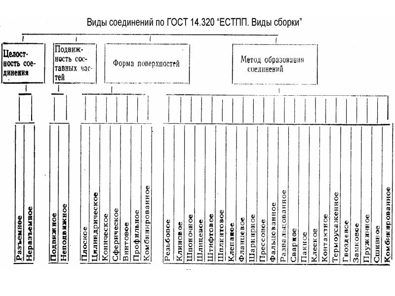 Схема классификации мебели