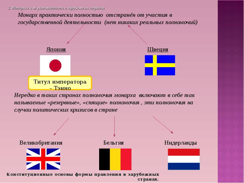 Особенности монархической формы правления презентация