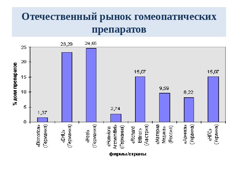 Презентация гомеопатические лекарственные средства