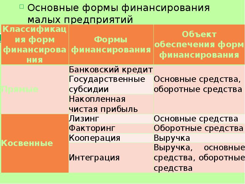 Формы финансирования бизнеса