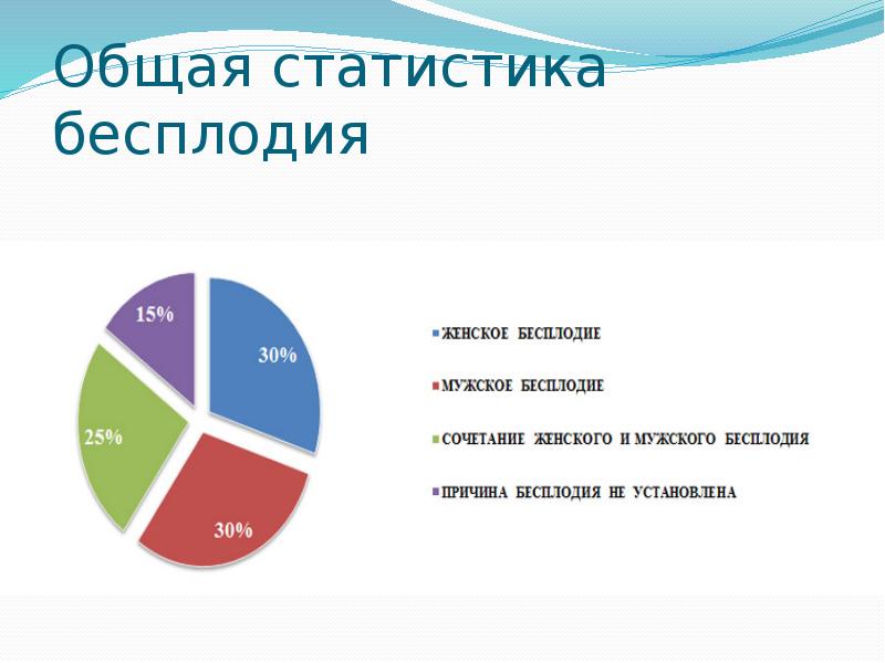 Доклад: Бесплодие