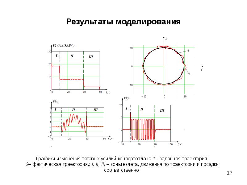 Заданная траектория. Результат моделирования. Моделирование на графиках. Развертка траектории на торе. Моделирование расписания.