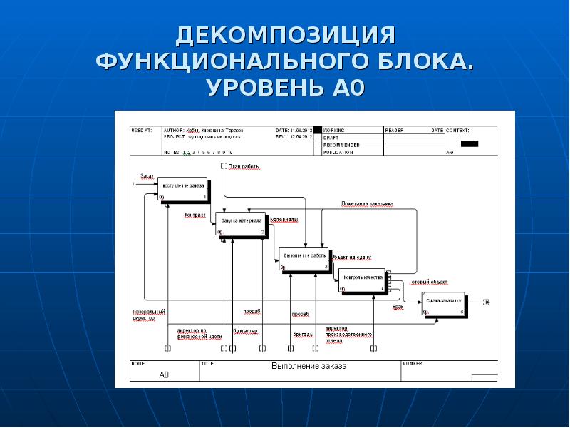 Презентация проектирование ис