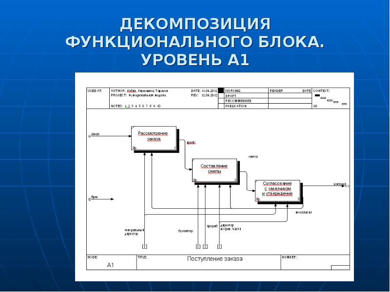 Декомпозиция 1 уровня