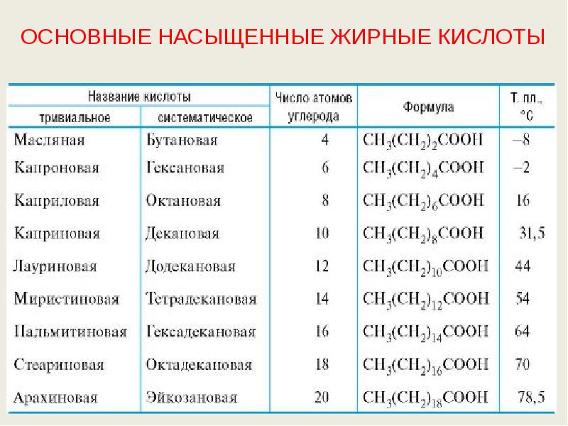 ОСНОВНЫЕ НАСЫЩЕННЫЕ ЖИРНЫЕ КИСЛОТЫ