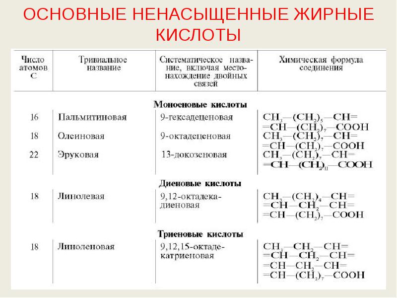 ОСНОВНЫЕ НЕНАСЫЩЕННЫЕ ЖИРНЫЕ КИСЛОТЫ
