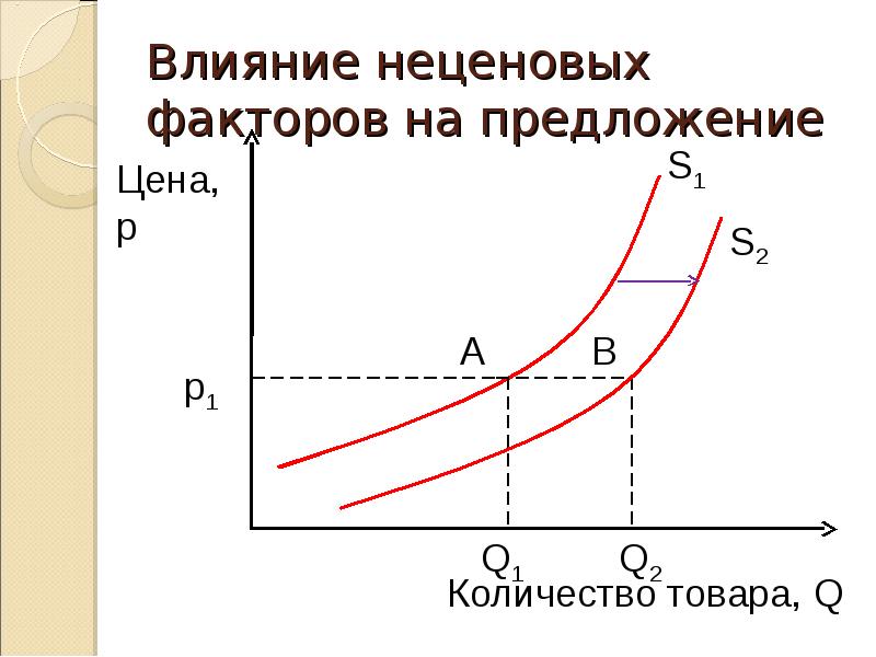 План неценовые факторы спроса и предложения в условиях рынка