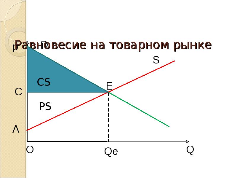 Товарный рынок спрос и предложение