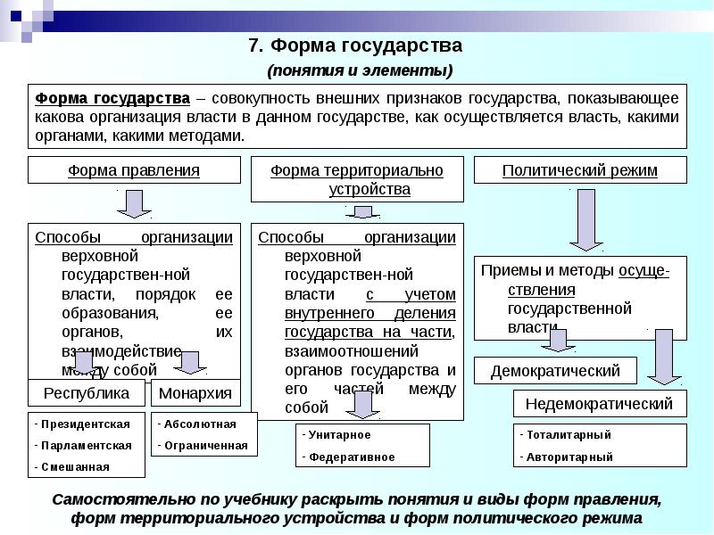 Схема форма правления государства