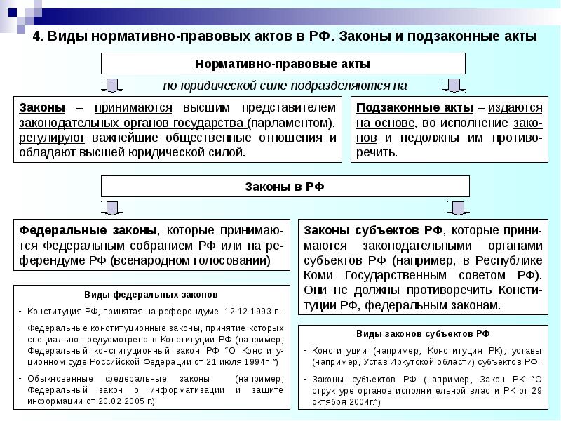 Схема виды подзаконных актов