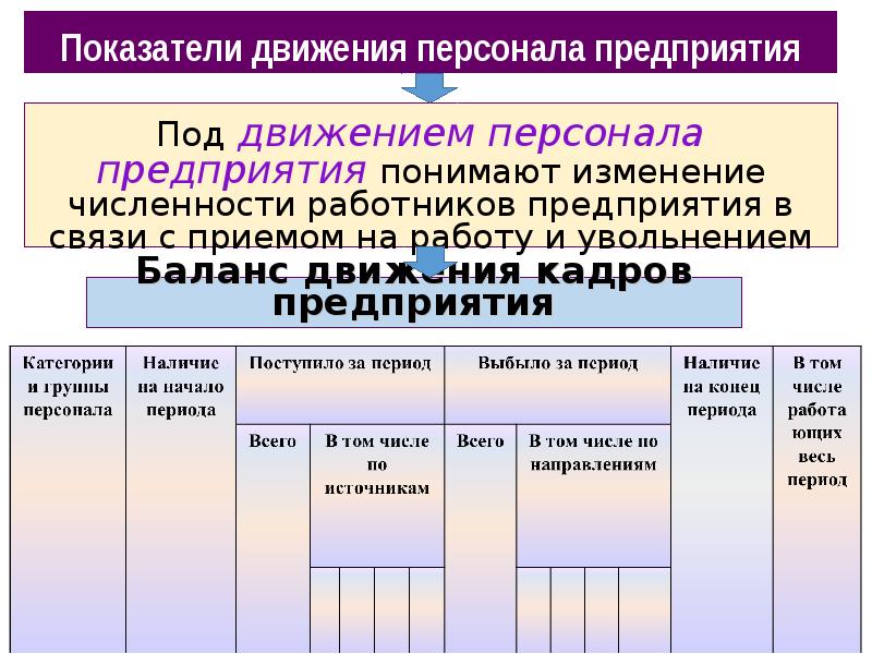 Показатели численности работников. Показатели движения персонала предприятия. Показатели движения работников предприятия. Показатели численности и движения персонала предприятия. Показатели численности работников предприятия.