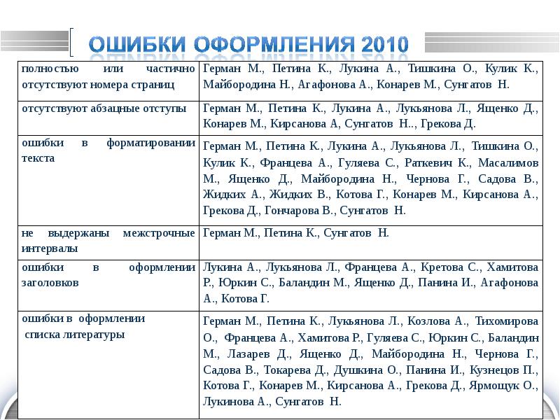 Типичные ошибки в оформлении презентаций сообщение