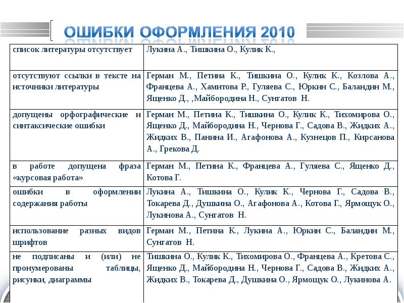 Типичные ошибки в оформлении презентаций сообщение