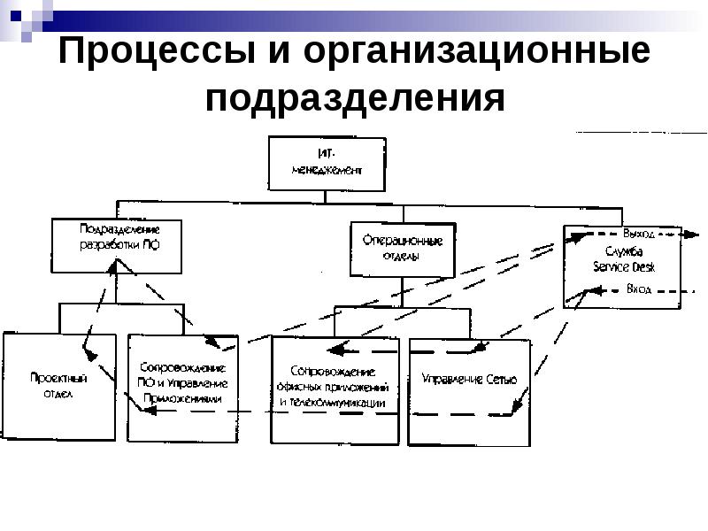 Управление ит услугами презентация