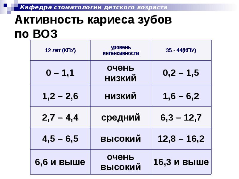 1 23 35 44 45. Уровень интенсивности кариеса по воз. Оцените уровень интенсивности кариеса. Степень интенсивности кариеса. Интенсивность кариеса таблица.