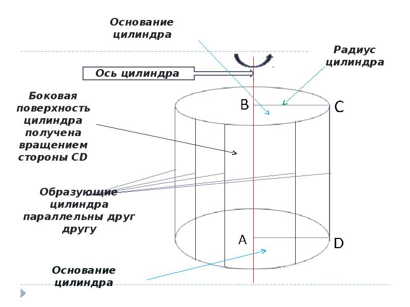 Что такое цилиндр